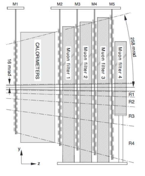 Figure 3.7: Side view schematic layout of LHCb muon system. Taken from [11] The calorimeter system consists of several sub-detectors.