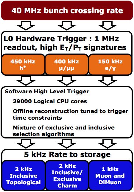 Figure 3.10: Overview over LHCb trigger system. Taken from [17] the Level-0 decision unit (DU) which collects all the information and evaluates the final decision.