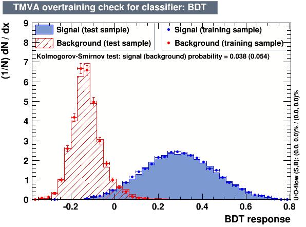 Figure 5.4: BDT response distributions for the signal and the background training and control samples. Figure 5.5: Signal efficiency vs background rejection ROC curve.