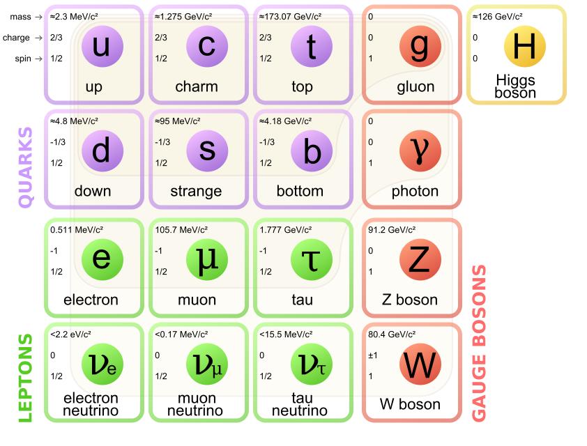 Figure 2.1: Constituents of the Standard Model [3] its discovery has been announced in 2012 further validating the Standard Model. Figure 2.
