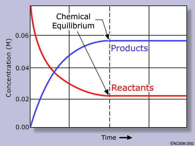 Chemical Equilibria 2 Reading: Ch 14 sections 6-9 Homework: Chapter 14: 27*, 29*, 31, 33, 41, 43, 45, 51*, 55, 61*, 63, 67*, 69* * = important homework question Review A chemical equilibrium and its