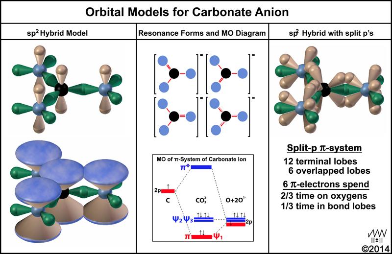 sp 2 hybridization in the carbonate anion = CO 3 2- Electron DELOCALIZATION O C Vertical orbitals make p system O O http://pages.swcp.