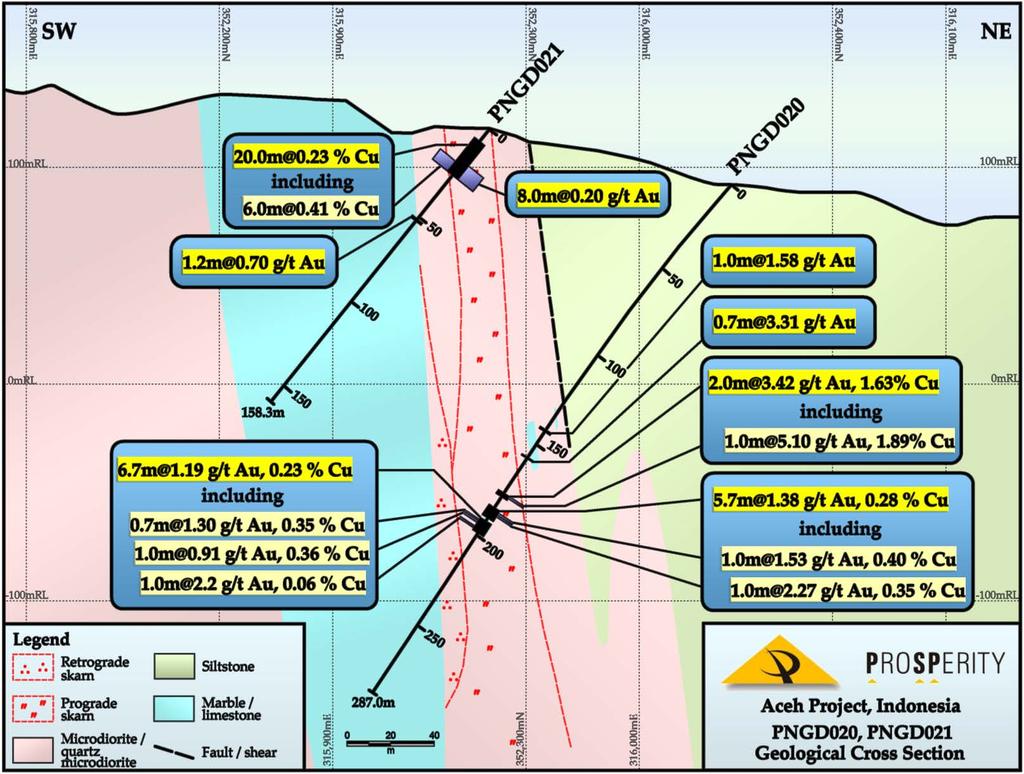 Figure 3: Summary section of drill holes PNGD020 and PNGD021 showing geology and significant gold - copper intersections. In Hole PNGD020 the 63.
