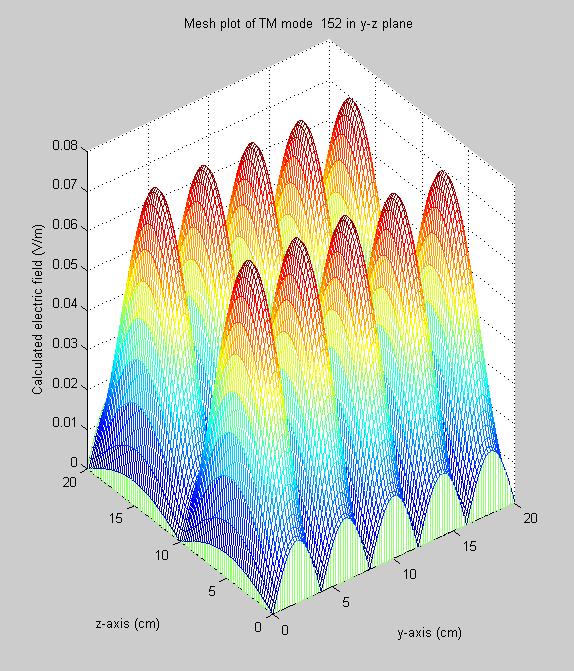 Fig. 3. Example of electric field distribution for mode 152 in multimode processing chamber Fig. 4.