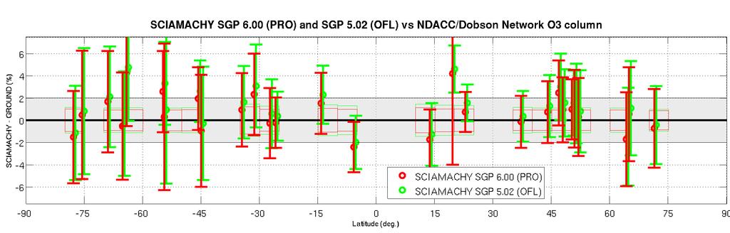 02 results are depicted in green and new SGP 6.00 results in red. Upper graph: SGP vs. Brewer network; middle graph: SGP vs.