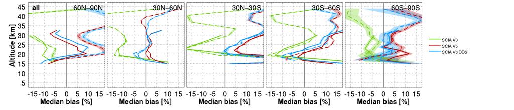 In the following section we show that there is some dependence of V5 data quality on scan angle. The reported location of V6 profiles are closest to the -1 scan angle states of V3/V5.