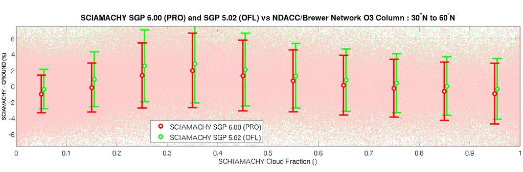 a function of SCIAMACHY fractional cloud cover. SGP 5.02 results are depicted in green and new SGP 6.