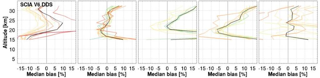 angle of median bias of SCIAMACHY SGP 6.