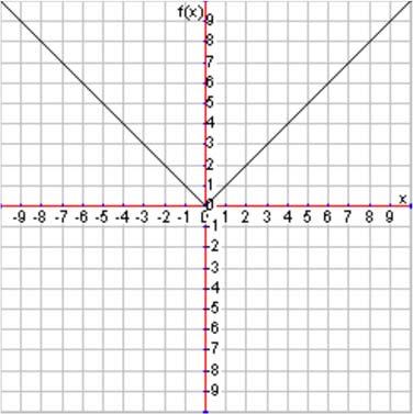 8.1 Absolute Value Functions We will explore one final function family this year known as piecewise functions. Piecewise functions are functions that are defined a piece at a time.