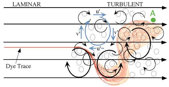 Locality of turbulence Navier-Stokes equation is invariant under the Galilean transform: MIT opencourseware Consider eddies at scale r.