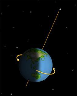 Rotational Direction The Earth rotates from west to east This is a counterclockwise rotation