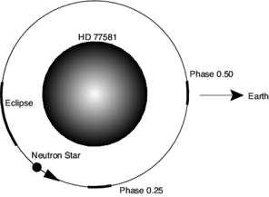 X-ray Spectral Study of Vela X-1 13 Fig. 1. The orbit of the neutron star in the Vela X-1 system. The observer is located along the horizontal axis on the right.