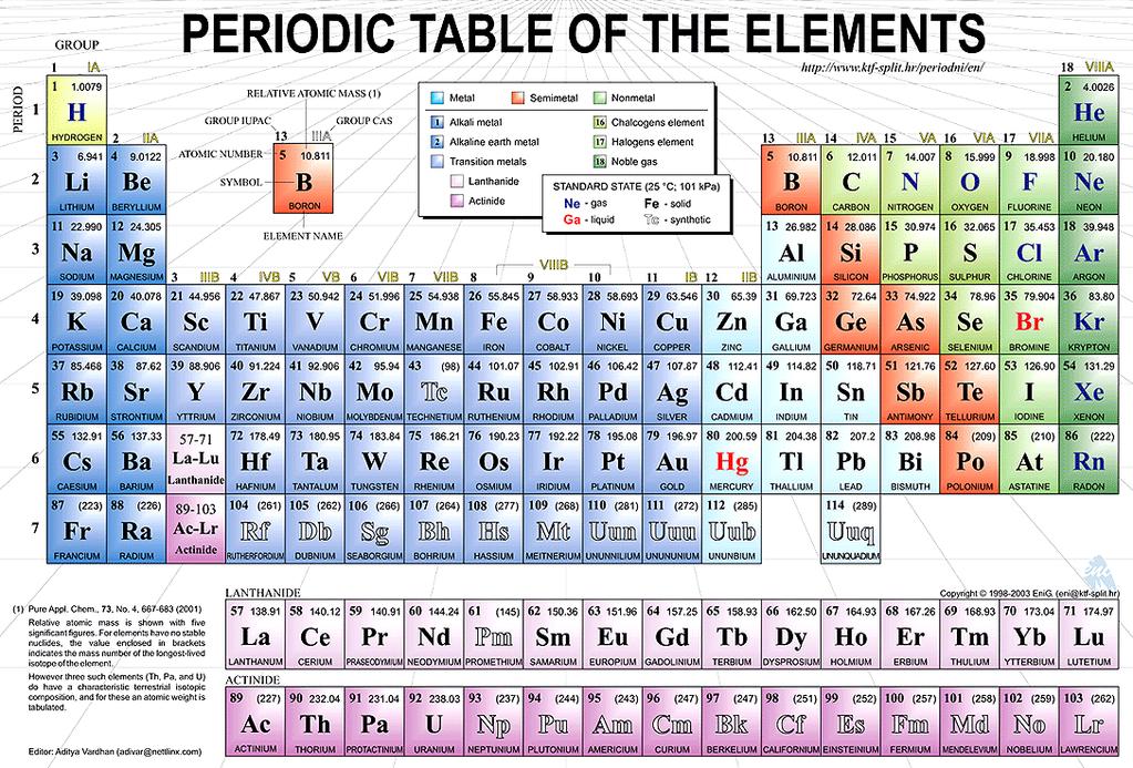 USE THE PERIODIC TABLE
