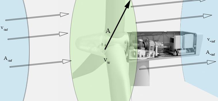 2. Energija vjetra Na slici 2.1 prikazan je 3D presjek turbine s horizontalnom osi (engl. HAWT - Horizontal axis wind turbine) vjetroagregata s gondolom.