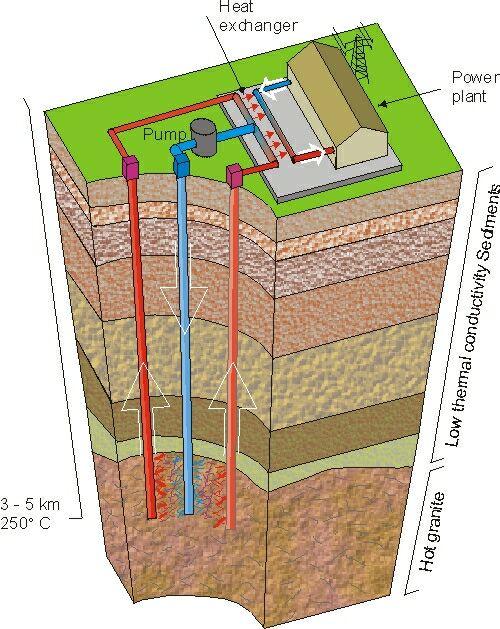 Structural Analysis of a Hot Dry Rock Geothermal Energy System The Scenario: Energy prices are rising rapidly, and utility companies are beginning to seek alternatives to fossil fuels electrical