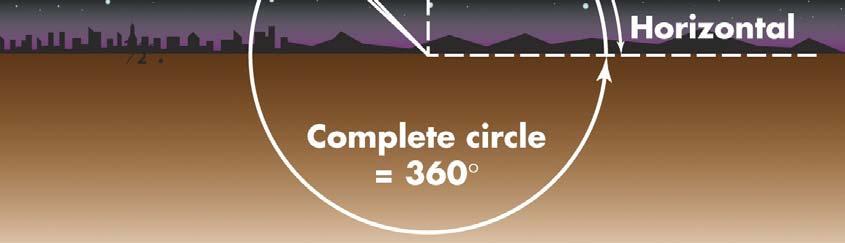 measure One entire cycle is 360 Angular diameter, or