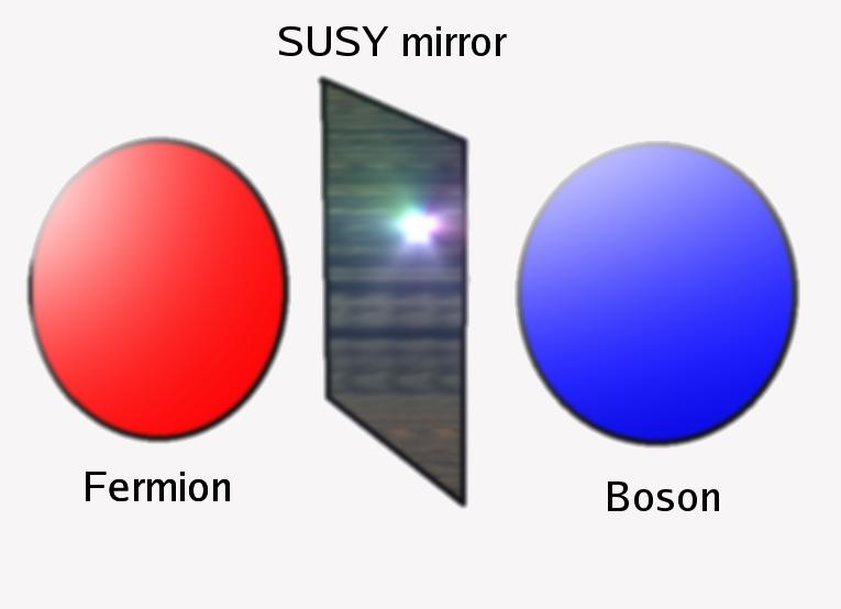 Supersymmetry approach: Find an operator Q with Q fermion >= boson > and Q boson >= fermion > every SM particle has a supersymmetric partner (sparticle) SUSY particle