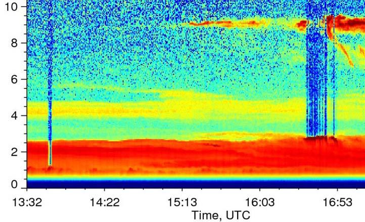 April 19 Vertical profile measurements over Leipzig Leipzig lidar DLR Falcon, 14:50-15:30 UT 10 9 coarse mode > 5 µm altitude (km) Falcon profile pressure