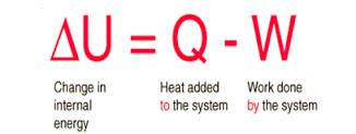The first law of thermodynamics states that the total energy of an isolated physical system is conserved during any transformation the system can go through. W work Q heat Phys.