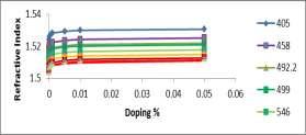 Doping % at T = 100 C oxide concentration increases. 2] The refractive indices of pure PMMA is less than the titanium oxide doped PMMA.