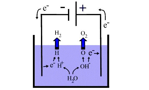 Decomposition Reactions Occurs when a compound is broken down into simpler substances. Ex: Electrolysis of water 2H 2 O(l) 2H 2 (g) + O 2 (g) E=+1.