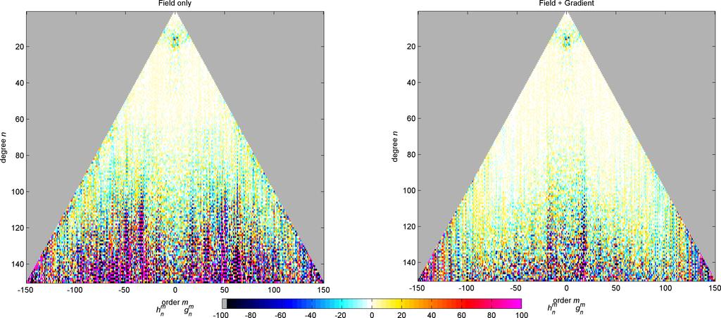 Crustal Field Recovery Near Future: Swarm Sensitivity matrix: relative error in %,