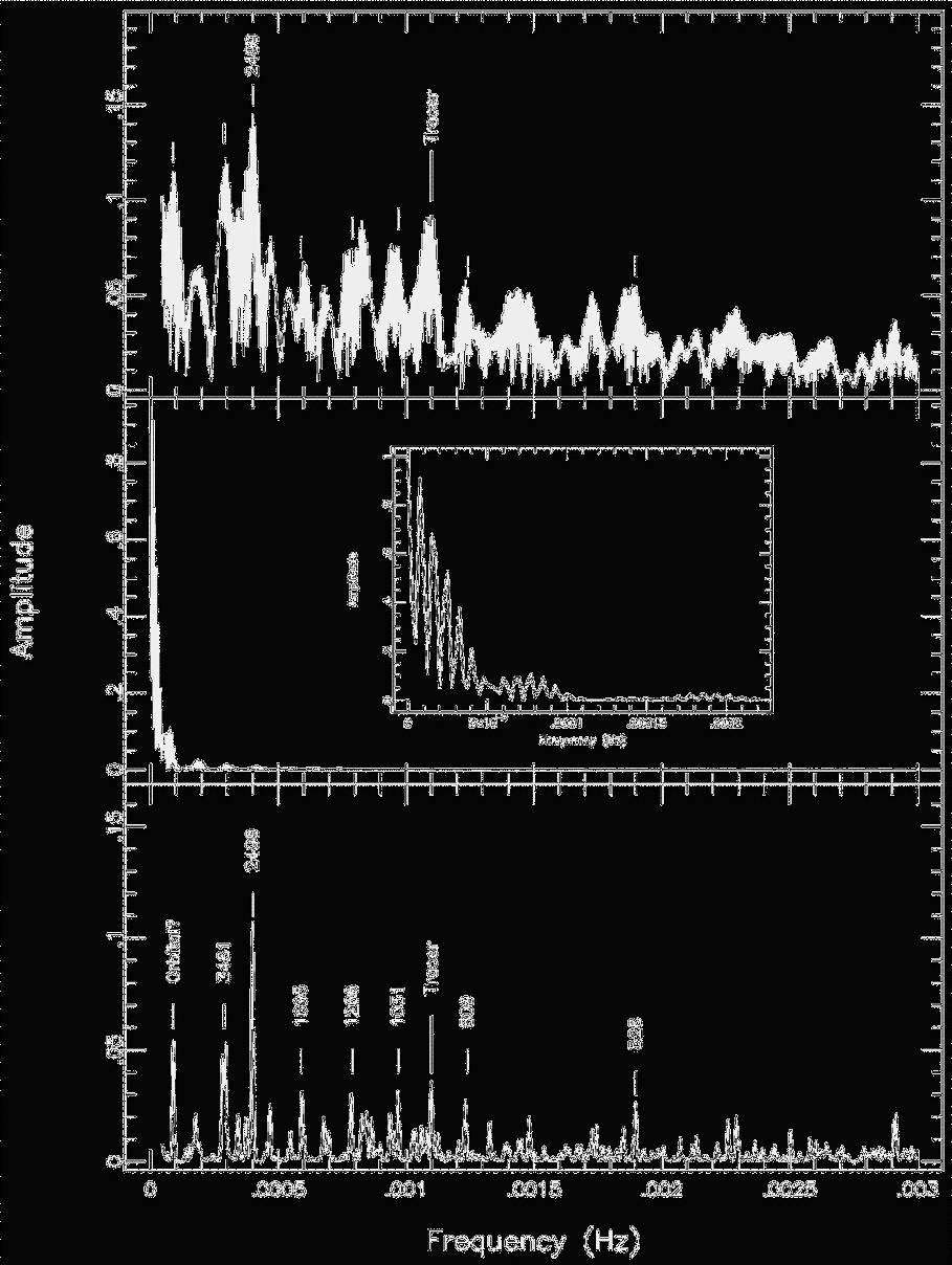 Periods Seen in CN in SSS phase Nova V1494 Aql (in 1999) Chandra grating ~42 minute