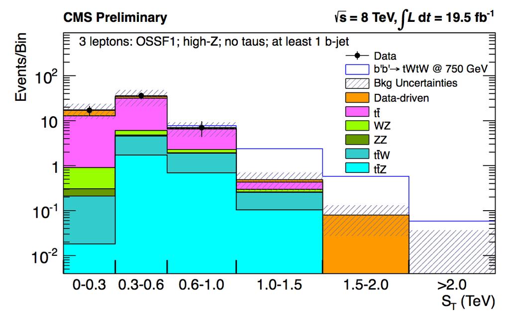 Magnitude of S T All branching ra>os considered: example exclusions: < 79 (77) GeV, obs. (exp.