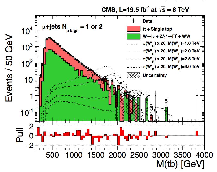 Search for resonances decaying to t b : Strategies [ C7. CMS arxiv:42.276] Search for a new charged vector boson with the decay mode: W!