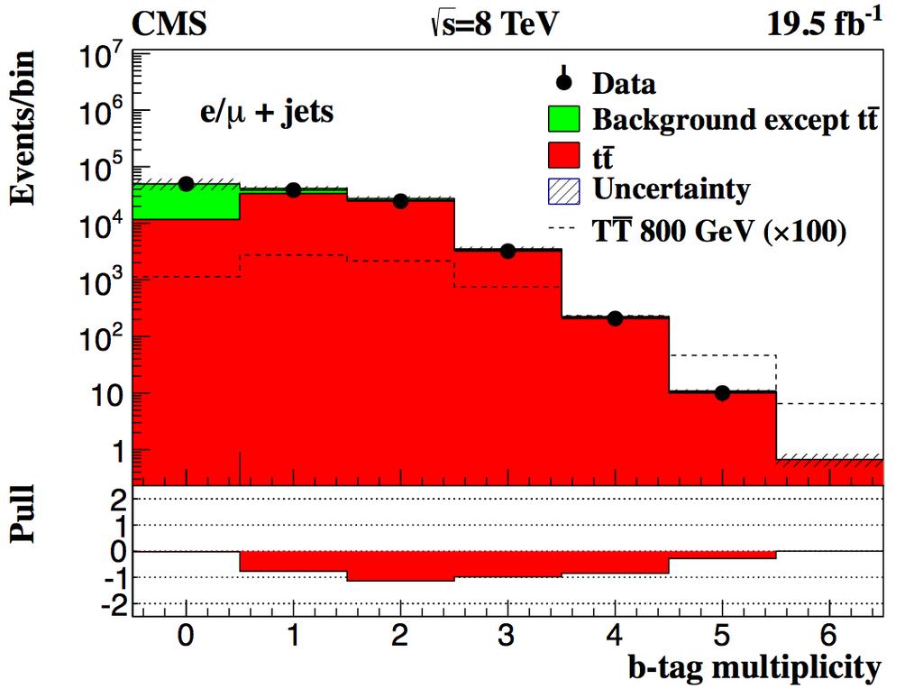 Vector- like Top: CMS search in one- lepton final states [ C: CMS PLB 729 (24) 49 ] Aims to cover all vector- like top decay