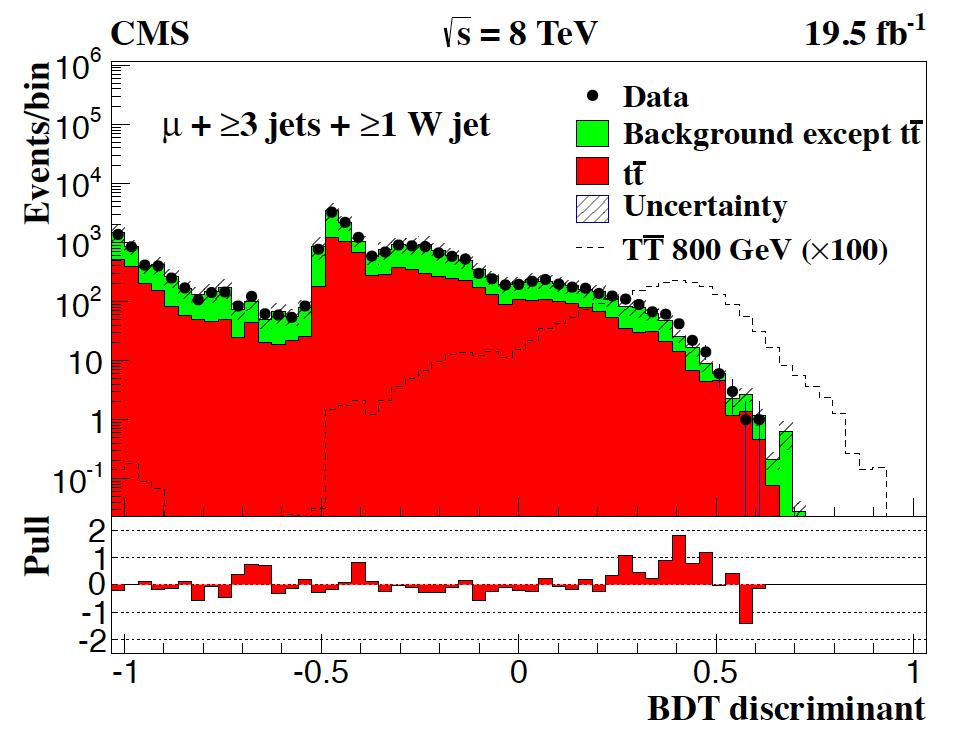 Boosted decision trees (BDT) employed to separate signal and background events.