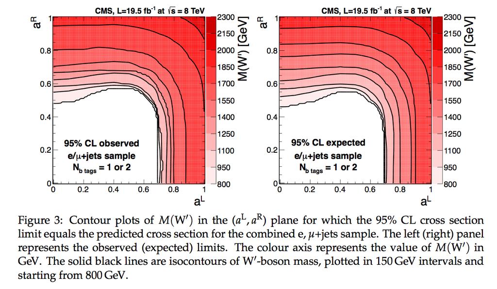 CMS Limits on W Couplings LHC Searches for New