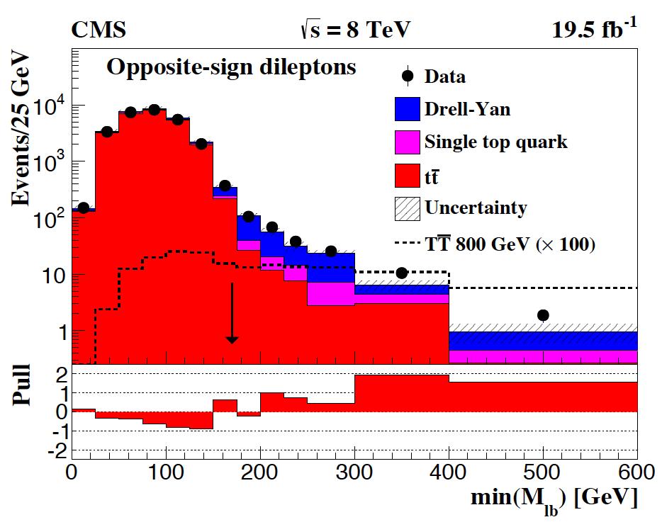 Vector- like Top: CMS searches in mul>- lepton final states [ C: CMS PLB 729 (24) 49 ] A search in the single lepton channel is complemented by searches in mul>-