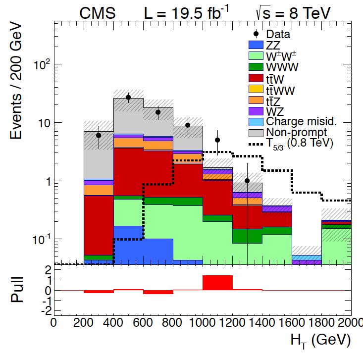 Charge 5/3 Top Partner: CMS search w/ same- sign leptons [ C2: CMS arxiv:32.239 ] The X (T 5/3 ) quark can only decay via the charged current. pp! X X! tw + tw!