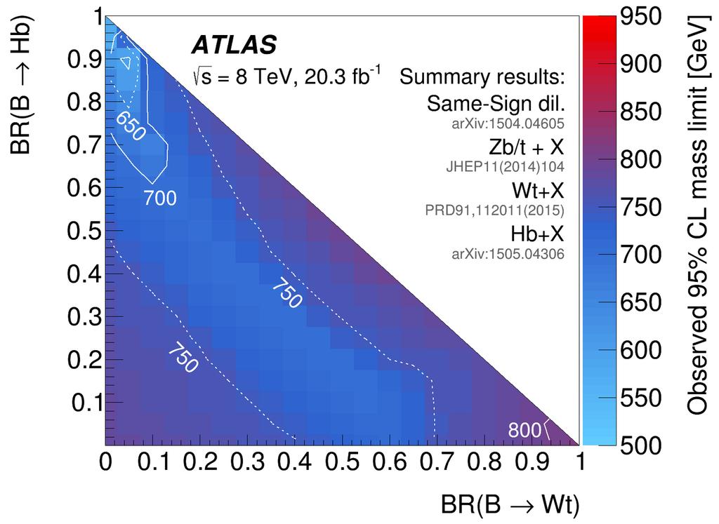 Vector-like B BR Hypothesis ATLAS (*) 95% CL Limit on m B (GeV) obs (exp) Combined limits Vector-like bottom masses below ~740