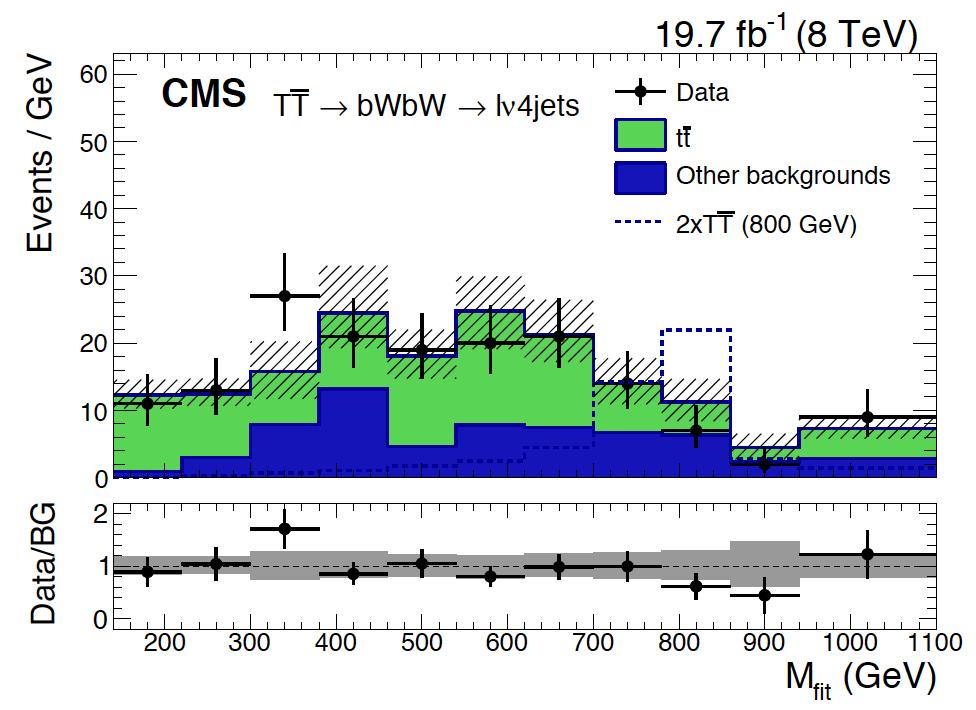 Vector-Like Top: 1-lepton Searches Searches targeting high BR(T 2/3!W + b), but also sensitive to other decay modes. Most sensitive searches exploit lepton+jets final state.