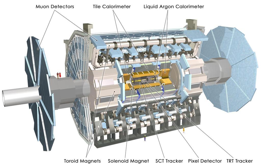 Figure 3 3: Computer generated layout of the ATLAS detector [37]. The TRT and SCT acronyms stand for Transition Radiation Tracker and Semiconductor Tracker, respectively.