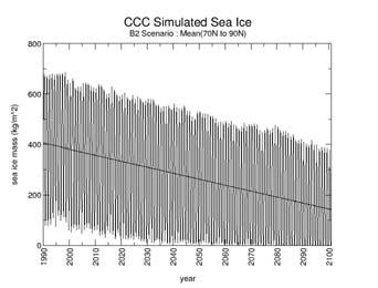 Figure 8: Left: Change in annual mean sea-ice extent for two different climate models with CO2 and aerosols, compared to observations (Figure16-6 in IPCC TAR: Impacts, adaptation and vulnerability).