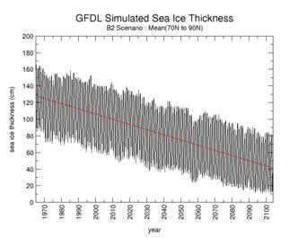Predictions The decline in the ice cover seems to be a robust result obtained by many different climate models. Some results are shown in the right hand panels in Figure 8.