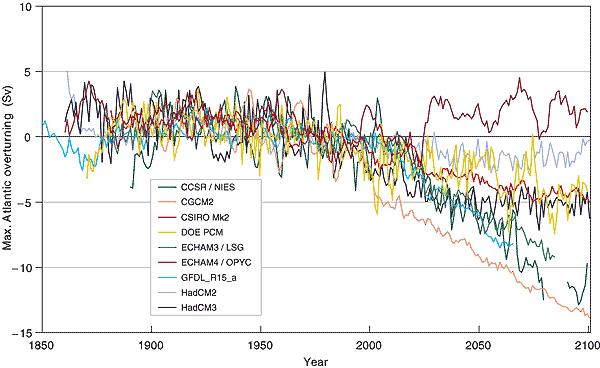 Figure 10: Simulated water-volume transport change of the Atlantic conveyor belt (Atlantic overturning) in a range of global warming scenarios computed by different climate research centers.