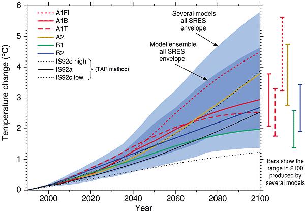 Figure 2: Future changes in global mean temperature different emission scenarios using several different climate models. The bars show the range of simple model results in 2100 (Figure 9.