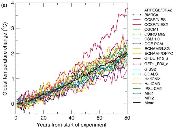 Figure 3: Left: Future changes in global mean temperatures for 18 different models participating in the coupled model inter-comparison project second phase (CMIP2).