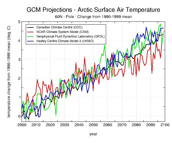 Right: Future changes in Arctic mean temperatures for 4 models using the B2 scenario (ACIA web pages, http://zubov.atmos.uiuc.edu/acia/).