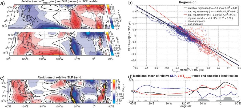 1392 J O U R N A L O F C L I M A T E VOLUME 26 FIG. 5. (a) As in Fig. 2, but for linear trend of the IPCC multimodel ensemble for the period 1970 2099; area mean trend removed [3.