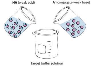 Preparation Of Buffer Solutions By