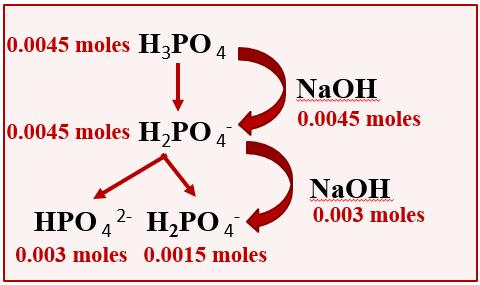 Now, to prepare the required buffer: a) From concentrated (15M) H 3 PO 4 and solution of 1.5 M NaOH. Remember that the two ionic species involved in the buffer are: Calculations: Start with 0.