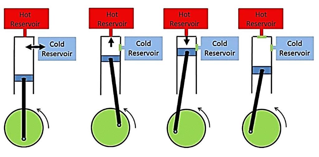 3. TDC to BDC part 1: Gas flows from the hot reservoir into the working cylinder depending on the pressure difference between the two chambers.