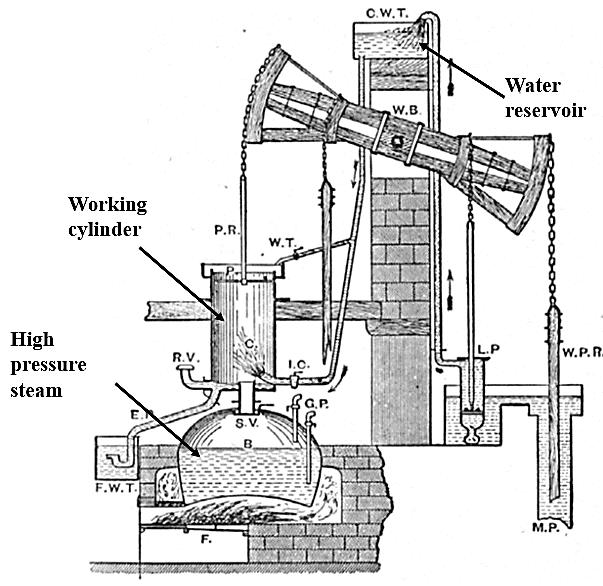 Figure 17: Newcomen engine schematic [6] 2.6.1 Newcomen Engine: Principle of Operation The Newcomen engine uses a different working fluid than the Soony model.