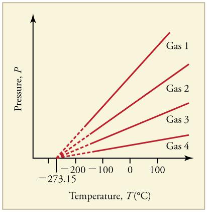 OpenStax-CNX module: m42214 11 : What is absolute zero? Absolute zero is the temperature at which all molecular motion has ceased. The concept of absolute zero arises from the behavior of gases.