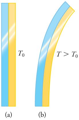 OpenStax-CNX module: m42214 2 Figure 1: The curvature of a bimetallic strip depends on temperature.